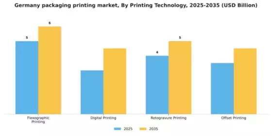 Germany Packaging Printing Market Segment Image 3