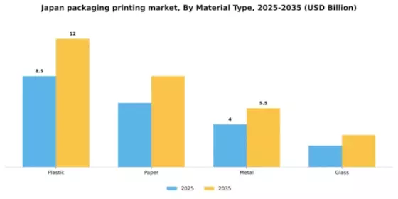 Japan Packaging Printing Market Segment Image 1