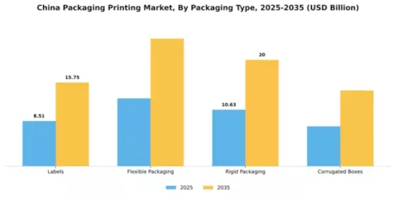 China Packaging Printing Market Segment Image 2