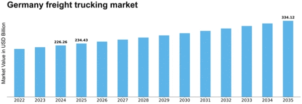 Germany Freight Trucking Market Size