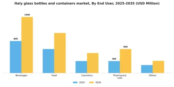 Italy Glass Bottles Containers Market Segment Image 1