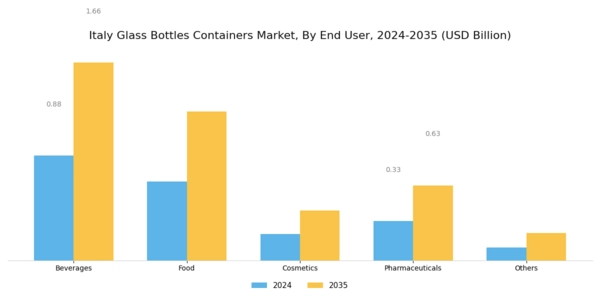 Italy Glass Bottles Containers Market Segment Image 1