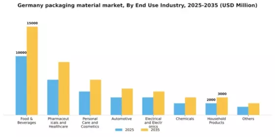 Germany Packaging Material Market Segment Image 0