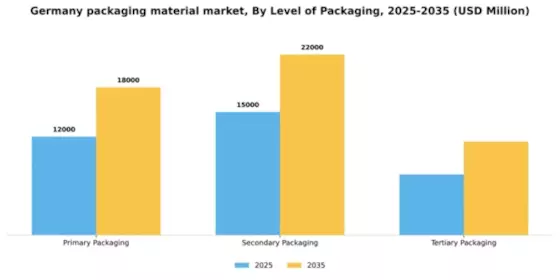 Germany Packaging Material Market Segment Image 1