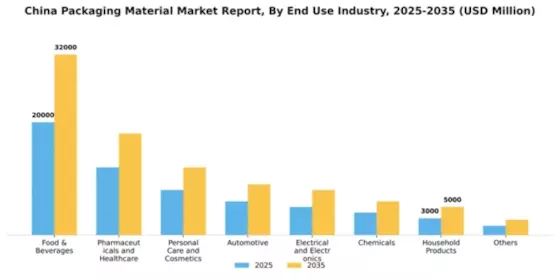 China Packaging Material Market Segment Image 0