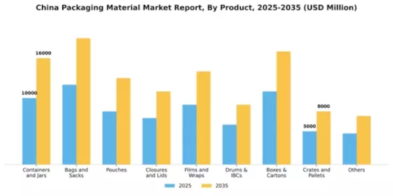 China Packaging Material Market Segment Image 3