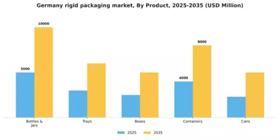 Germany Rigid Packaging Market Segment Image 2