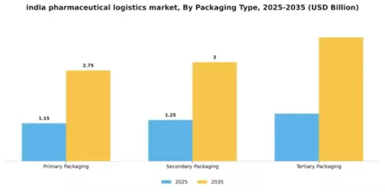 India Pharmaceutical Logistics Market Segment Image 2