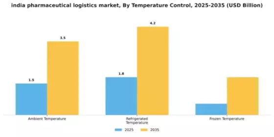 India Pharmaceutical Logistics Market Segment Image 4