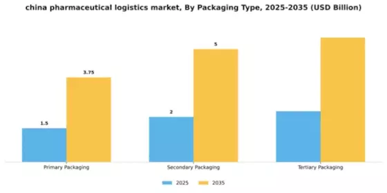 China Pharmaceutical Logistics Market Segment Image 2