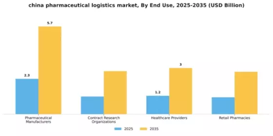 China Pharmaceutical Logistics Market Segment Image 1
