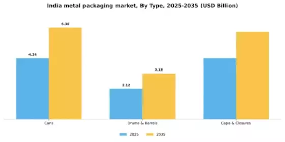 India Metal Packaging Market Segment Image 2