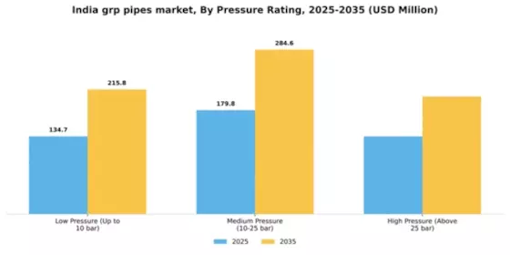 India GRP Pipes Market Segment Image 4