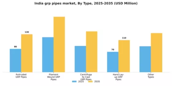 India GRP Pipes Market Segment Image 6