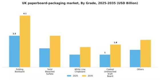 UK Paper Paperboard Packaging Market Segment Image 0