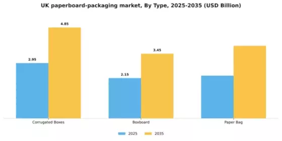 UK Paper Paperboard Packaging Market Segment Image 1