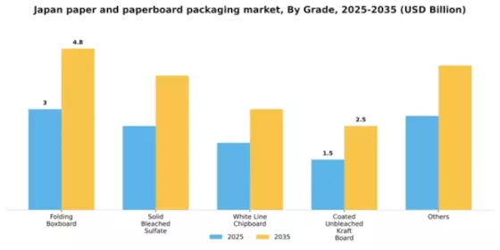 Japan Paper Paperboard Packaging Market Segment Image 0