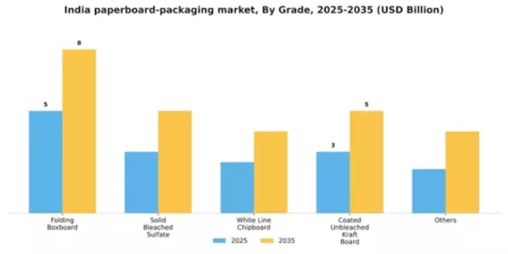 India Paper Paperboard Packaging Market Segment Image 0