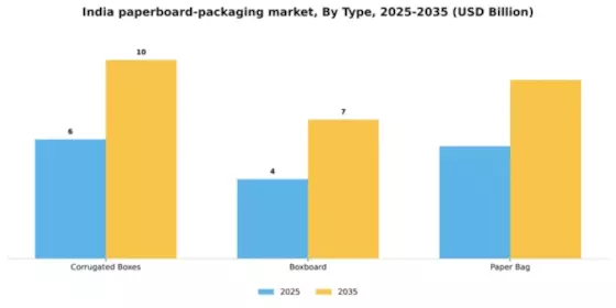 India Paper Paperboard Packaging Market Segment Image 1