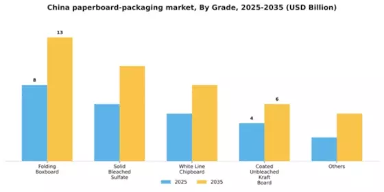 China Paper Paperboard Packaging Market Segment Image 0