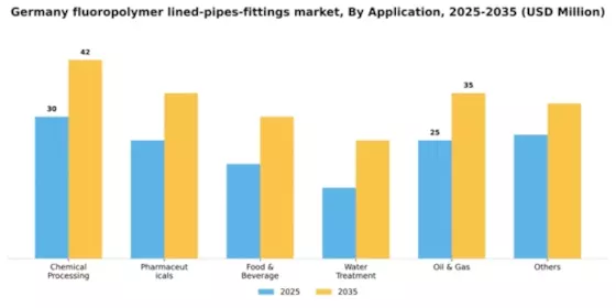 Germany Fluoropolymer Lined Pipes Fittings Market Segment Image 0