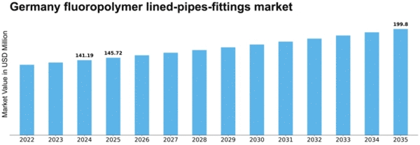 Germany Fluoropolymer Lined Pipes Fittings Market Size