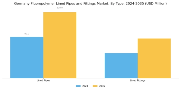Germany Fluoropolymer Lined Pipes Fittings Market Segment Image 0