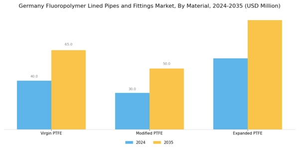Germany Fluoropolymer Lined Pipes Fittings Market Segment Image 2