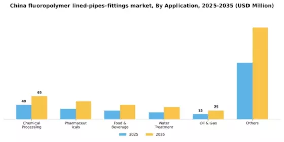China Fluoropolymer Lined Pipes Fittings Market Segment Image 0