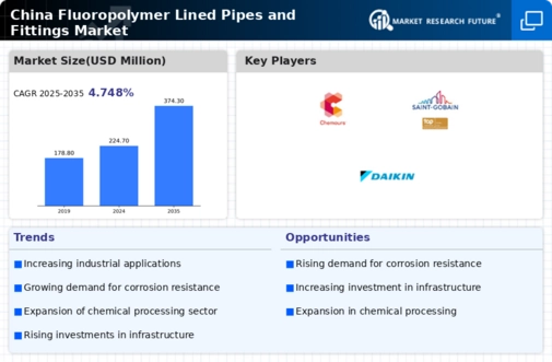 China Fluoropolymer Lined Pipes Fittings Market Infographic