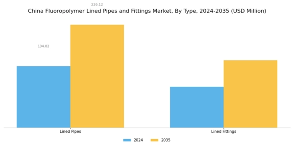 China Fluoropolymer Lined Pipes Fittings Market Segment Image 0