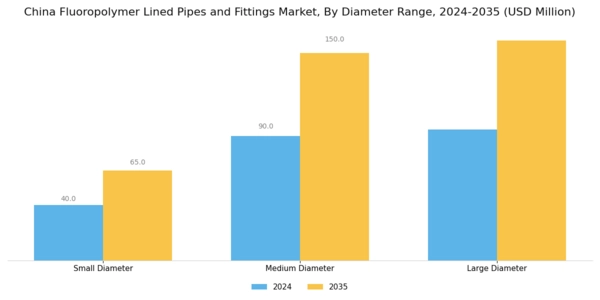 China Fluoropolymer Lined Pipes Fittings Market Segment Image 1