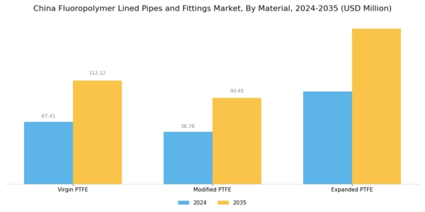 China Fluoropolymer Lined Pipes Fittings Market Segment Image 2