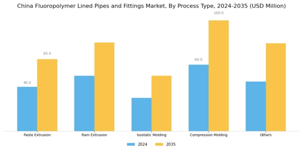 China Fluoropolymer Lined Pipes Fittings Market Segment Image 4