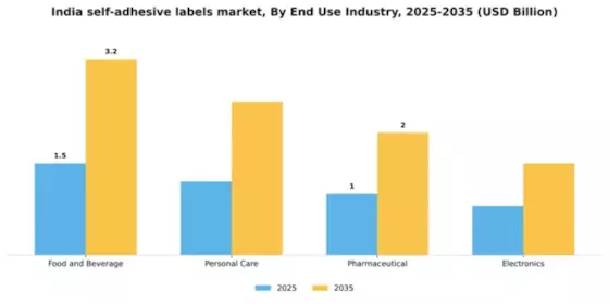 India Self Adhesive Labels Market Segment Image 1
