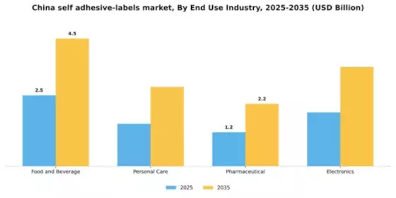 China Self Adhesive Labels Market Segment Image 1