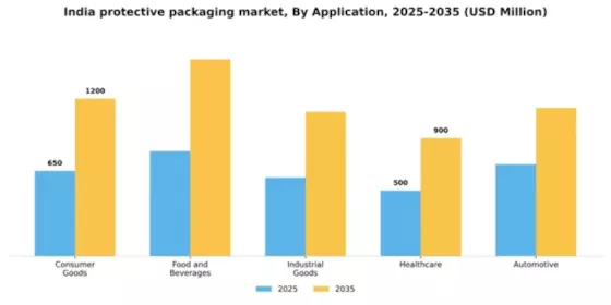 India Protective Packaging Market Segment Image 0