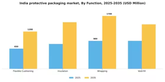 India Protective Packaging Market Segment Image 1