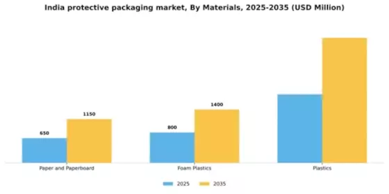 India Protective Packaging Market Segment Image 2