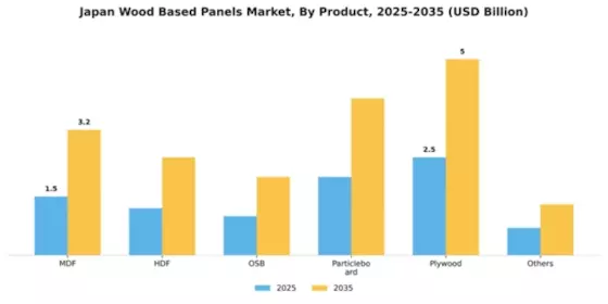 Japan Wood Based Panels Market Segment Image 1