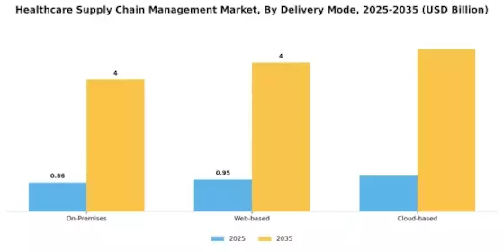 Healthcare Supply Chain Management Market Segment Image 3