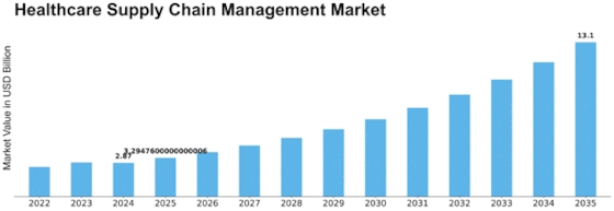 Healthcare Supply Chain Management Market Size