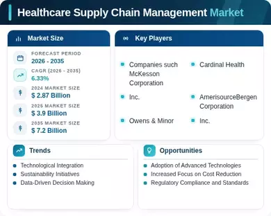 Healthcare Supply Chain Management Market Infographic