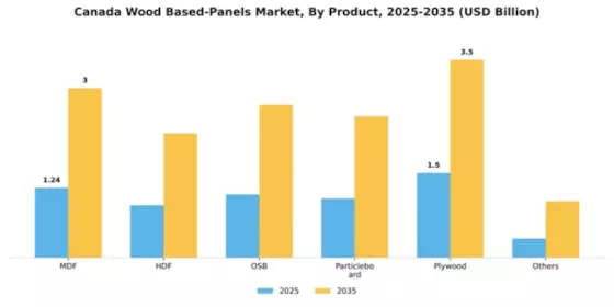 Canada Wood Based Panels Market Segment Image 1