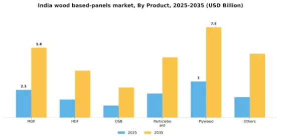 India Wood Based Panels Market Segment Image 1