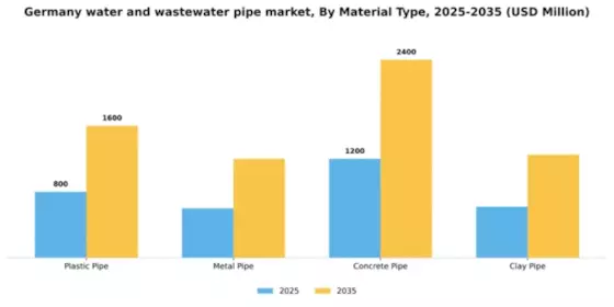 Germany Water And Wastewater Pipe Market Segment Image 1