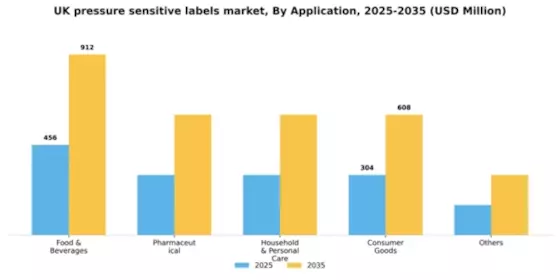 UK Pressure Sensitive Labels Market Segment Image 0