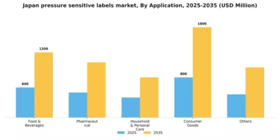 Japan Pressure Sensitive Labels Market Segment Image 0