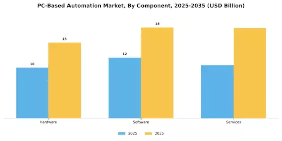 PC Based Automation Market Segment Image 1
