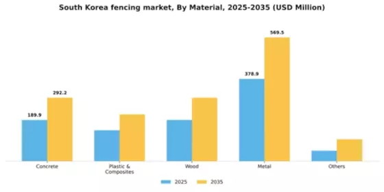 South Korea Fencing Market Segment Image 1